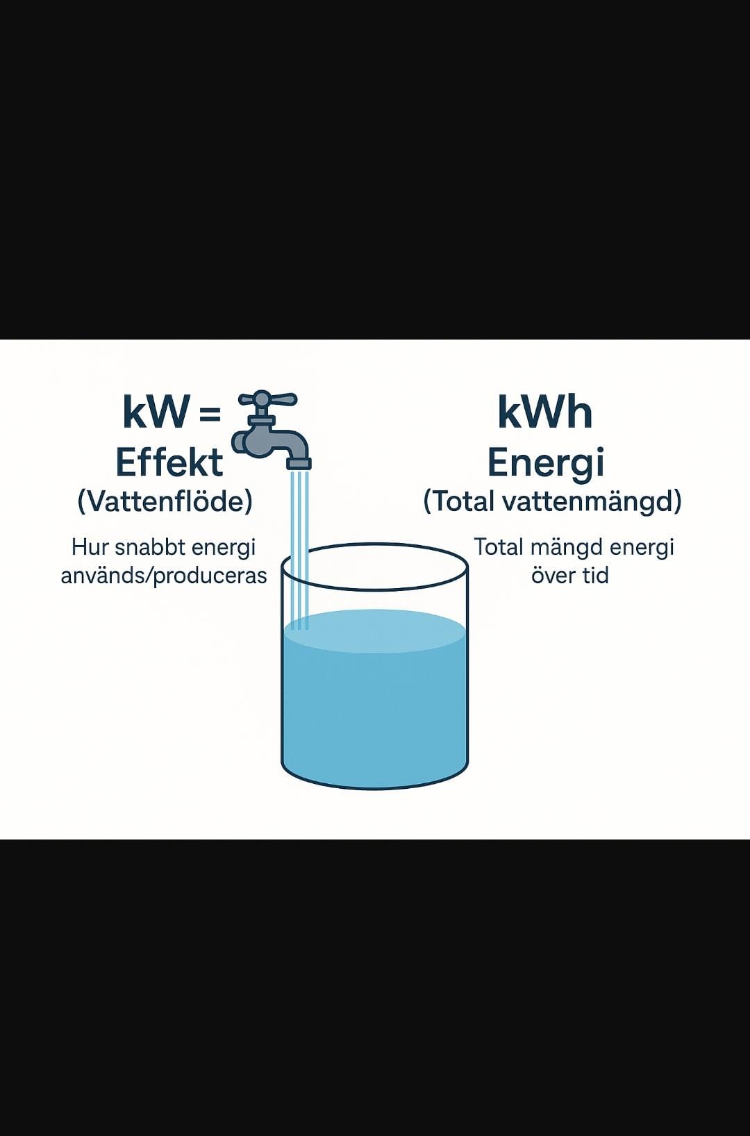 kW vs kWh förklaring för solbatterier - skillnad mellan effekt och energi
