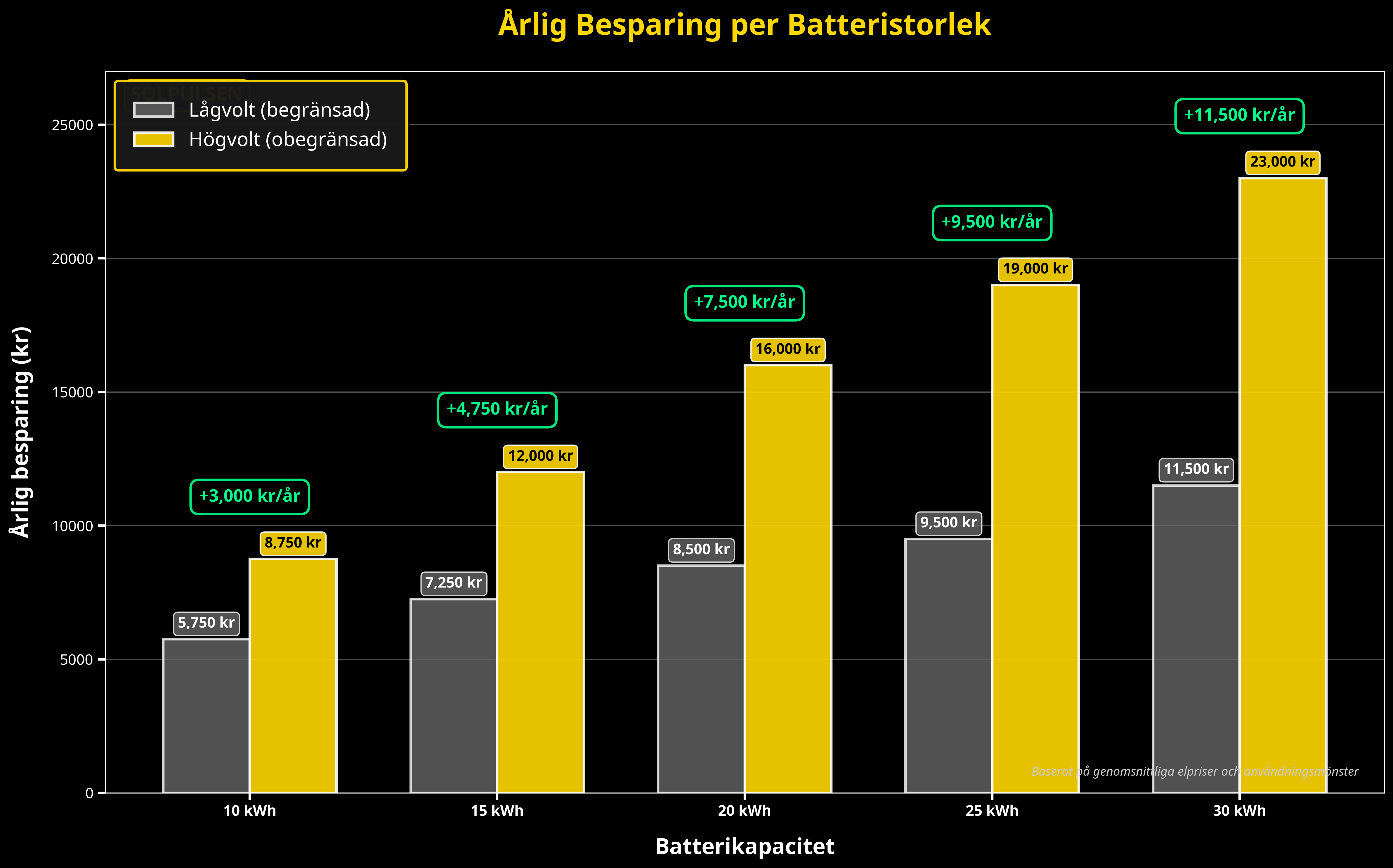 Stapeldiagram som visar årlig energibesparing per batteristorlek för solcellssystem
